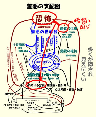 善悪の支配図