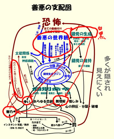 善悪の支配図