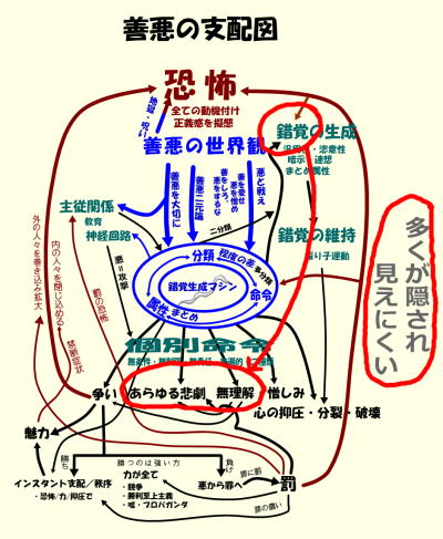 善悪の支配図