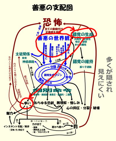 善悪の支配図