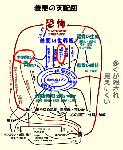 善悪の支配図