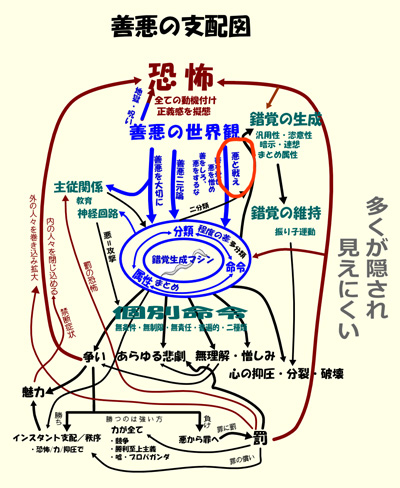 善悪の支配図