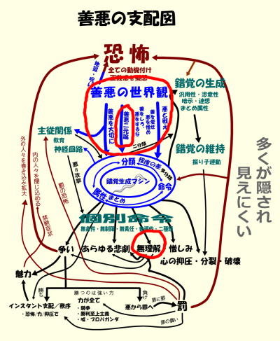 善悪の支配図