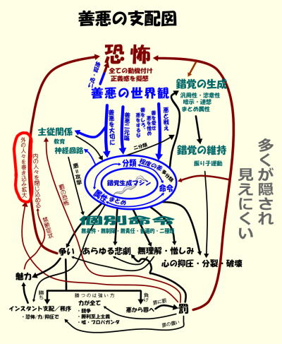 善悪の支配図