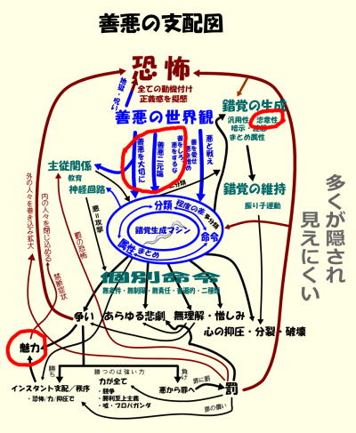 善悪の支配図