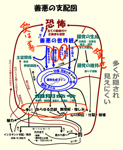 善悪の支配図