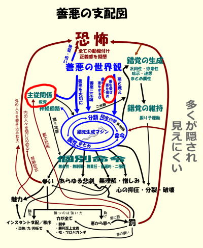 善悪の支配図