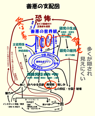 善悪の支配図