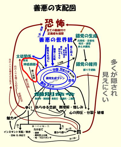 善悪の支配図