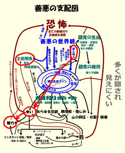 善悪の支配図