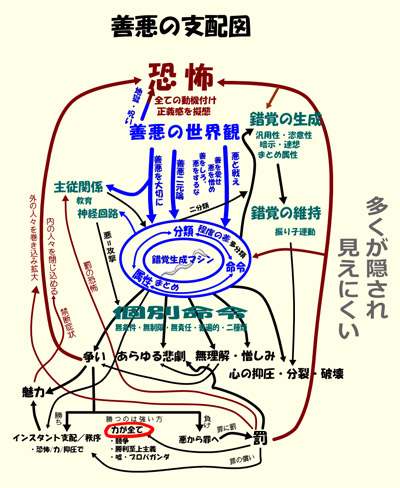 善悪の支配図