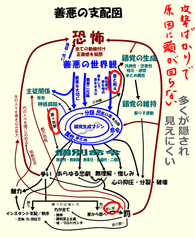 善悪の支配図