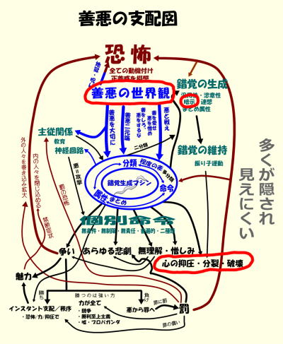 善悪の支配図