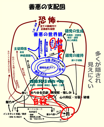 善悪の支配図