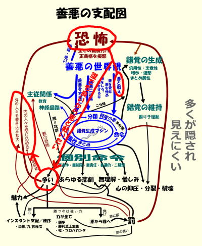 善悪の支配図