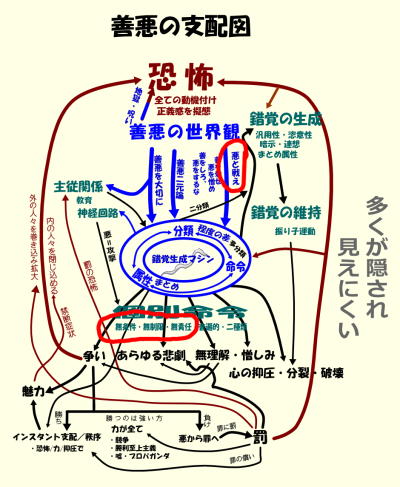 善悪の支配図