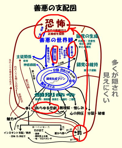 善悪の支配図