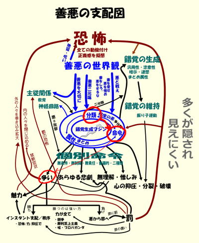 善悪の支配図