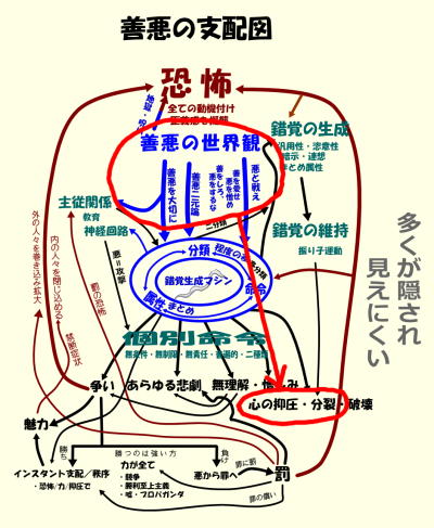 善悪の支配図