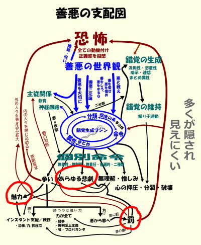 善悪の支配図