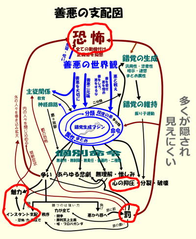 善悪の支配図