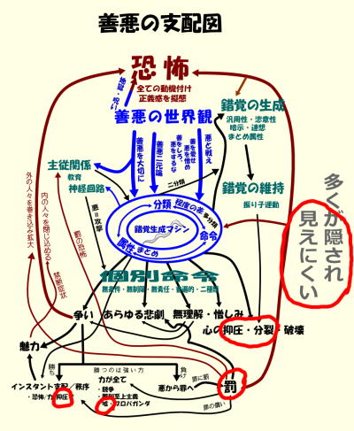 善悪の支配図