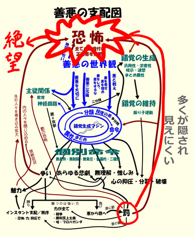 善悪の支配図