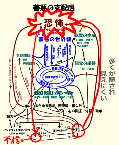 善悪の支配図