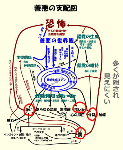 善悪の支配図