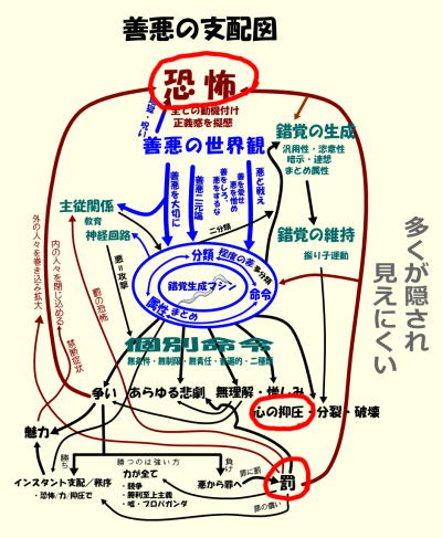 善悪の支配図