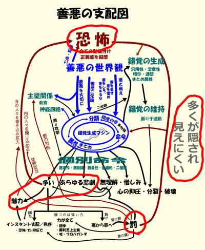 善悪の支配図