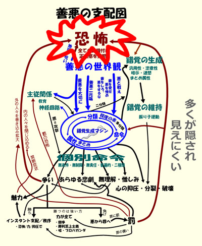 善悪の支配図