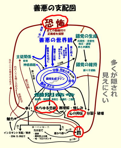 善悪の支配図