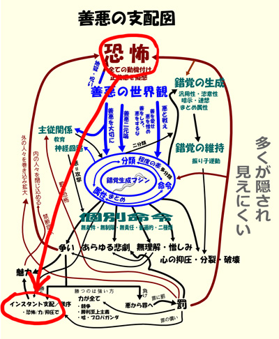 善悪の支配図