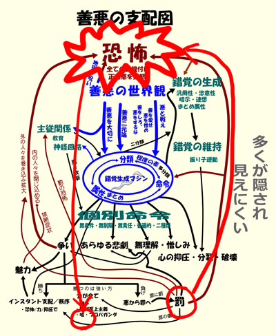 善悪の支配図