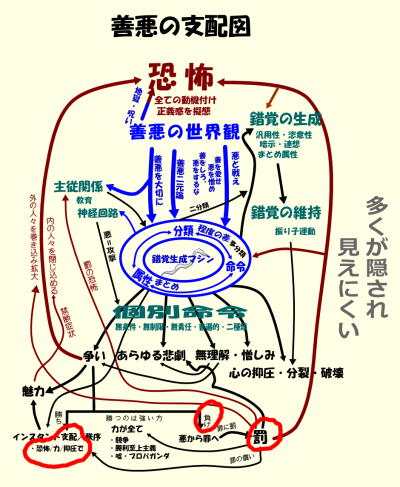 善悪の支配図