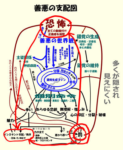 善悪の支配図