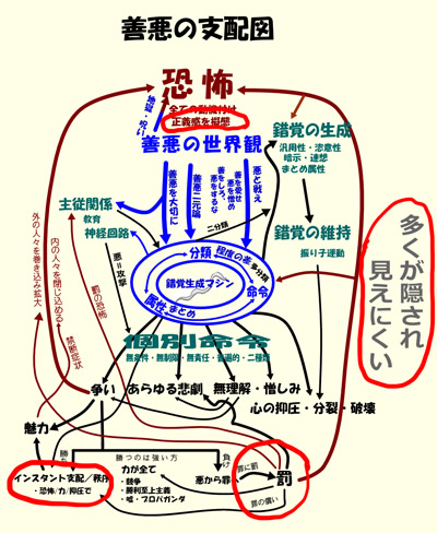 善悪の支配図