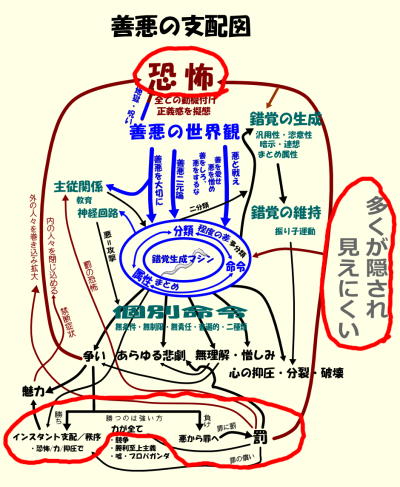 善悪の支配図