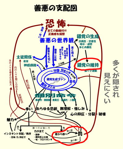 善悪の支配図