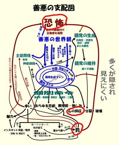 善悪の支配図