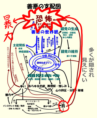 善悪の支配図