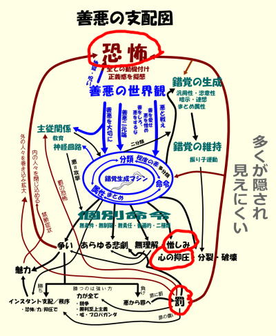 善悪の支配図