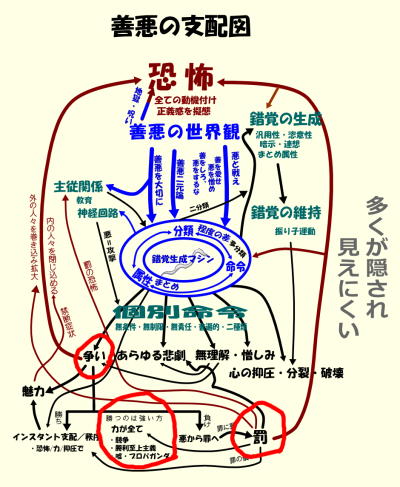 善悪の支配図