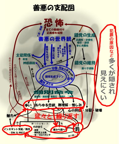 善悪の支配図