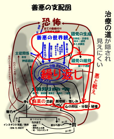 善悪の支配図