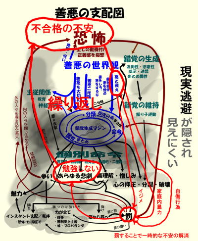 善悪の支配図