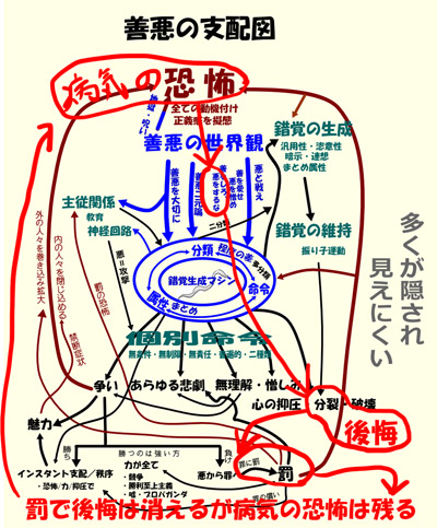 善悪の支配図