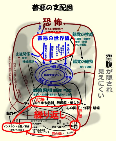 善悪の支配図